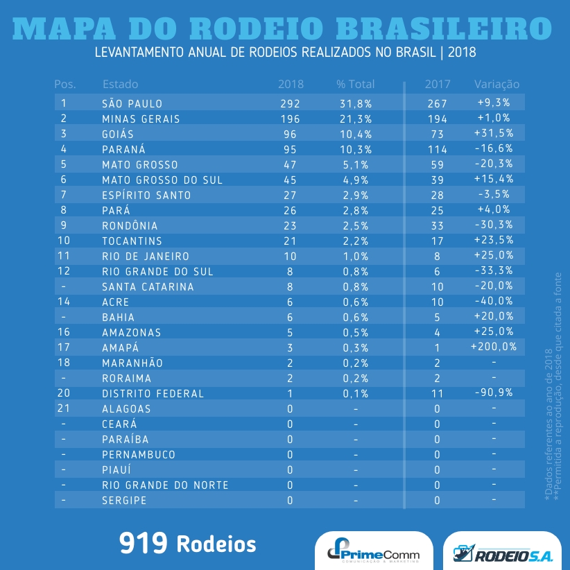 Quantidade de Rodeios realizados no Brasil